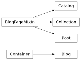 Inheritance diagram of ablog.blog.Blog, ablog.blog.Post, ablog.blog.Collection, ablog.blog.BlogPageMixin, ablog.blog.Catalog