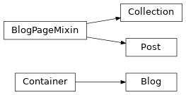 Inheritance diagram of ablog.blog.Blog, ablog.blog.Post, ablog.blog.Collection
